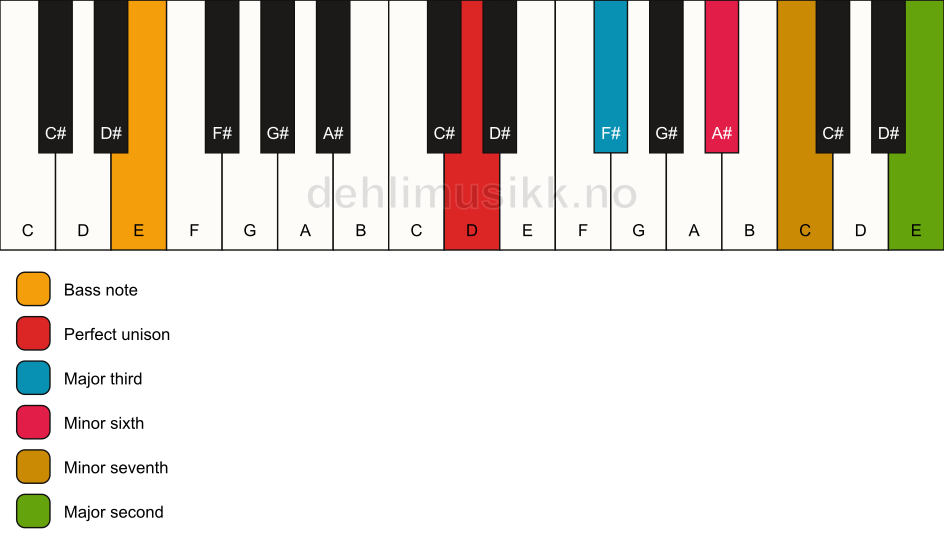 Piano keyboard showing the notes for a D 9(#5)/E chord