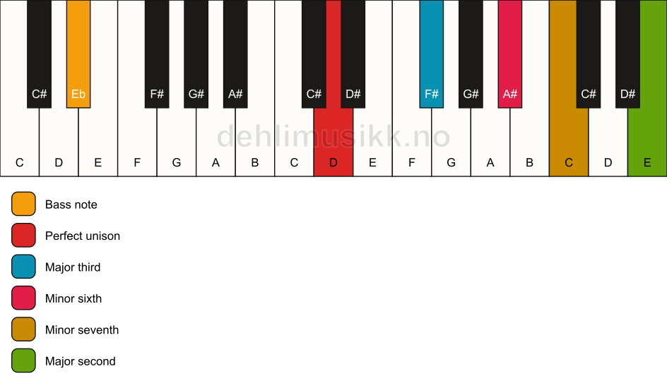 Piano keyboard showing the notes for a D 9(#5)/Eb chord