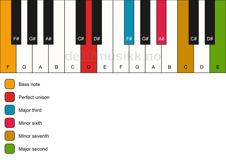 Piano keyboard showing the notes for a D 9(#5)/F chord