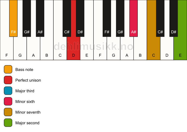 Piano keyboard showing the notes for a D 9(#5)/F# chord