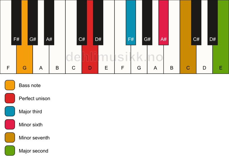 Piano keyboard showing the notes for a D 9(#5)/G chord