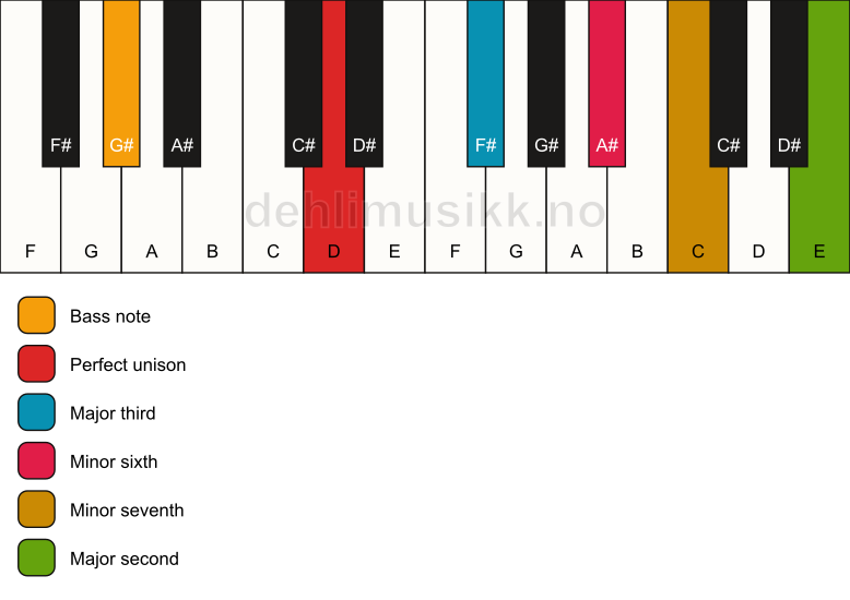 Piano keyboard showing the notes for a D 9(#5)/G# chord