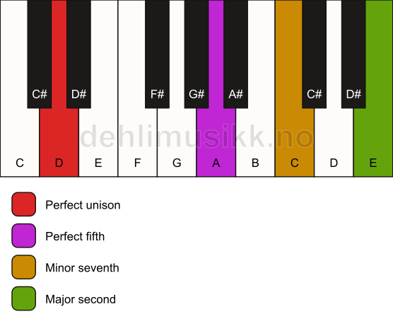 Piano keyboard showing the notes for a D 9(sus2) chord