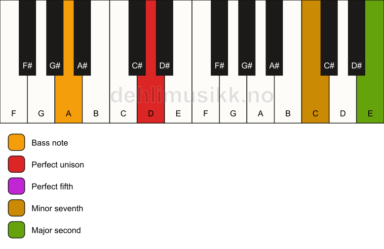 Piano keyboard showing the notes for a D 9(sus2)/A chord