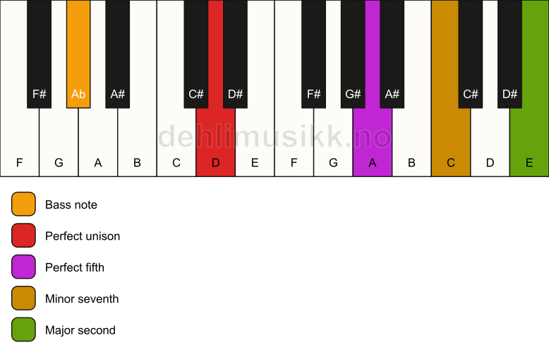 Piano keyboard showing the notes for a D 9(sus2)/Ab chord