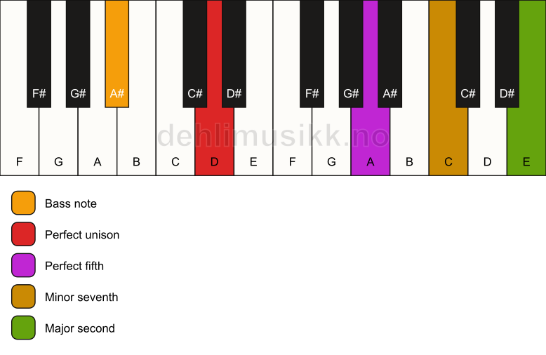 Piano keyboard showing the notes for a D 9(sus2)/A# chord