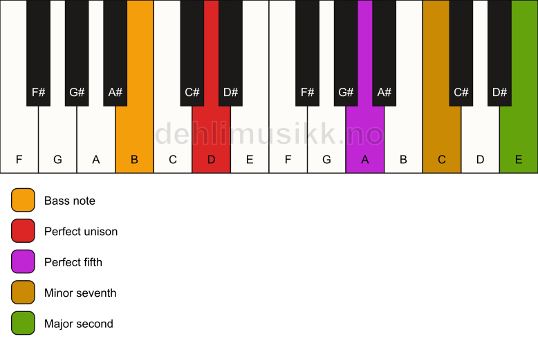 Piano keyboard showing the notes for a D 9(sus2)/B chord