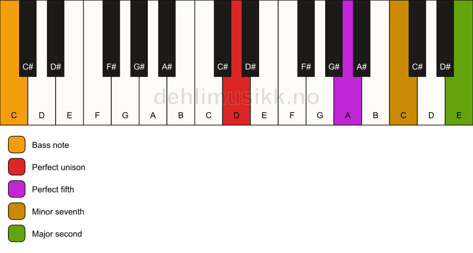 Piano keyboard showing the notes for a D 9(sus2)/C chord