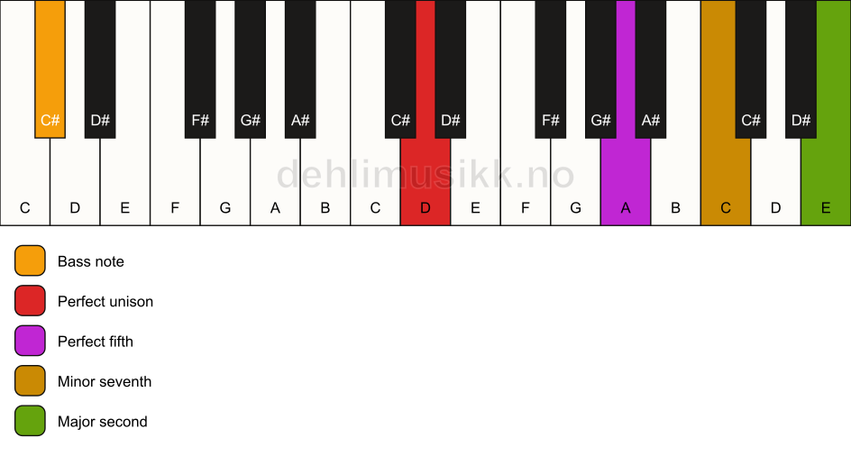 Piano keyboard showing the notes for a D 9(sus2)/C# chord