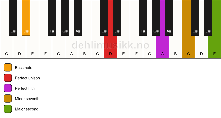 Piano keyboard showing the notes for a D 9(sus2)/D# chord