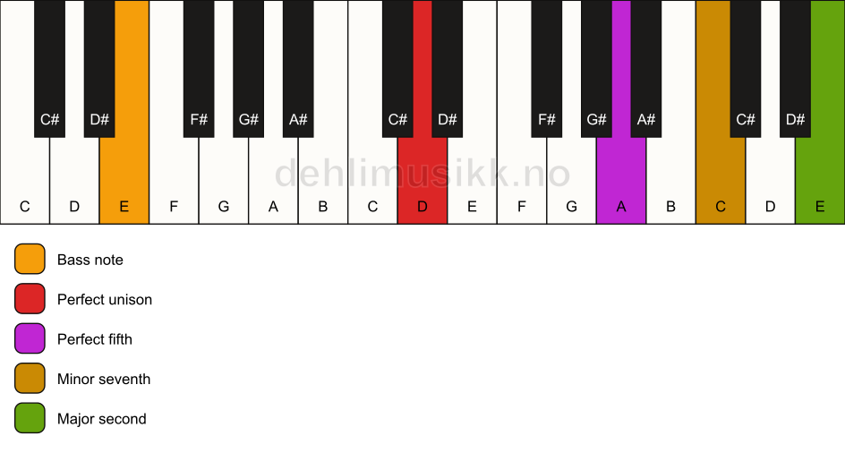 Piano keyboard showing the notes for a D 9(sus2)/E chord