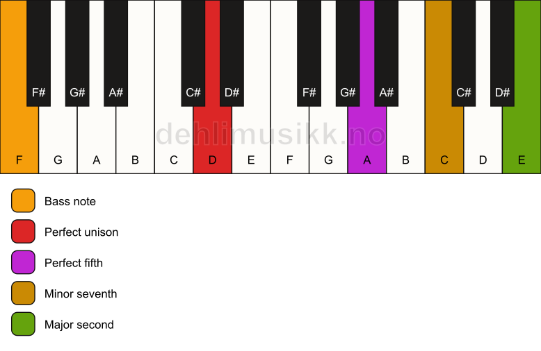 Piano keyboard showing the notes for a D 9(sus2)/F chord