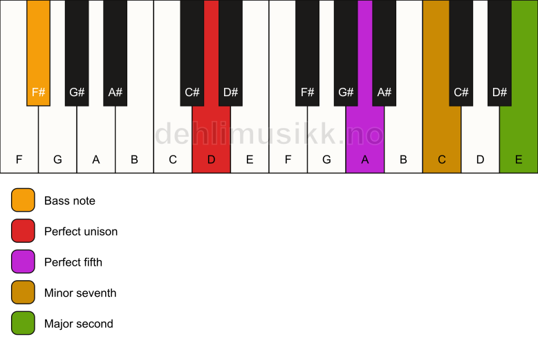 Piano keyboard showing the notes for a D 9(sus2)/F# chord