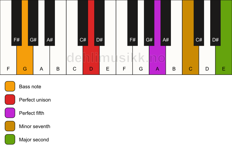 Piano keyboard showing the notes for a D 9(sus2)/G chord