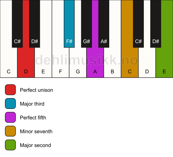 Piano keyboard showing the notes for a D 9 chord
