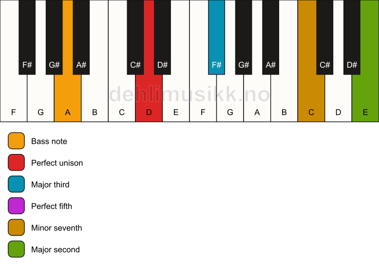 Piano keyboard showing the notes for a D 9/A chord