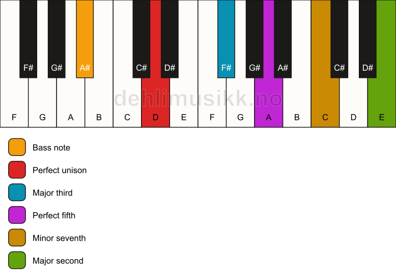 Piano keyboard showing the notes for a D 9/A# chord
