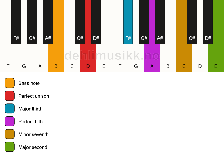 Piano keyboard showing the notes for a D 9/B chord