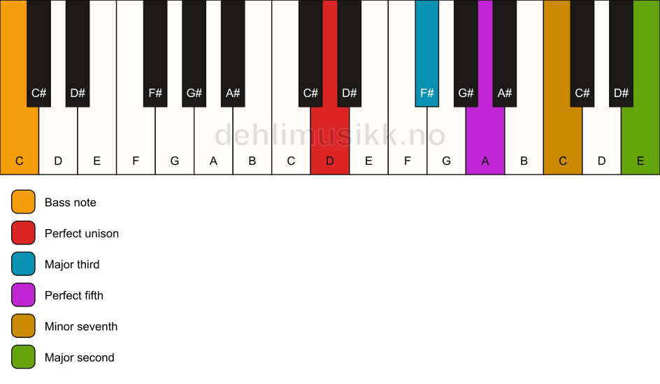 Piano keyboard showing the notes for a D 9/C chord