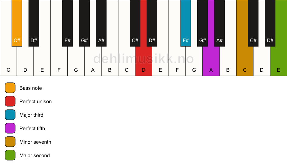 Piano keyboard showing the notes for a D 9/C# chord