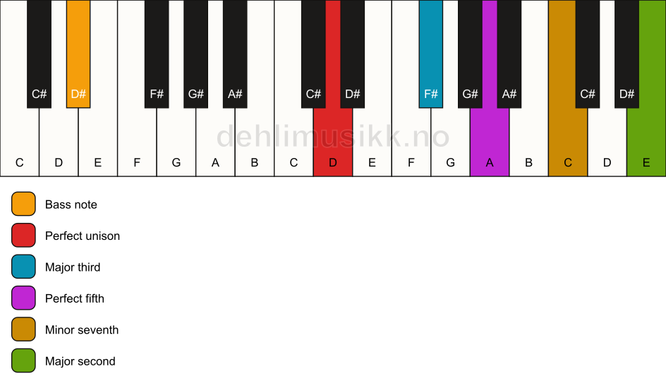 Piano keyboard showing the notes for a D 9/D# chord