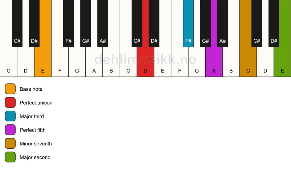 Piano keyboard showing the notes for a D 9/E chord