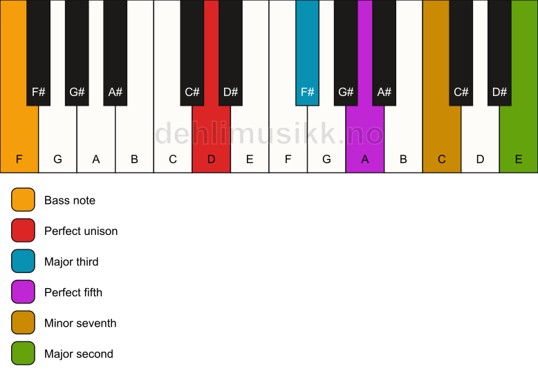 Piano keyboard showing the notes for a D 9/F chord