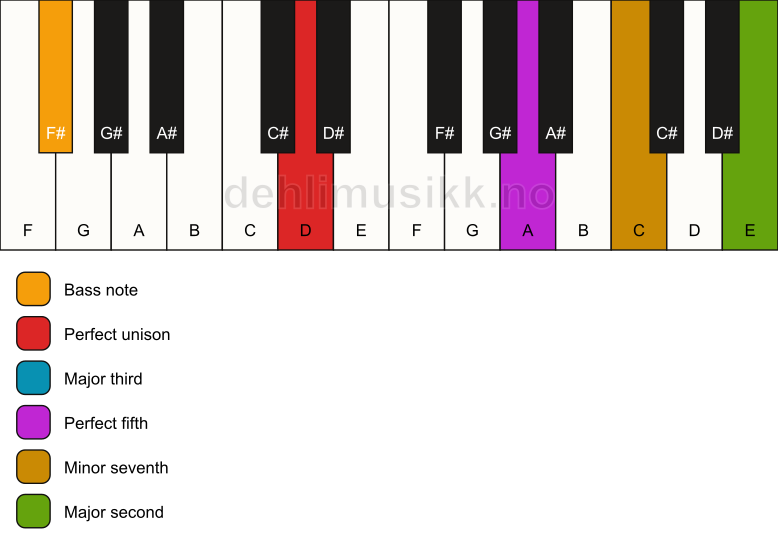 Piano keyboard showing the notes for a D 9/F# chord