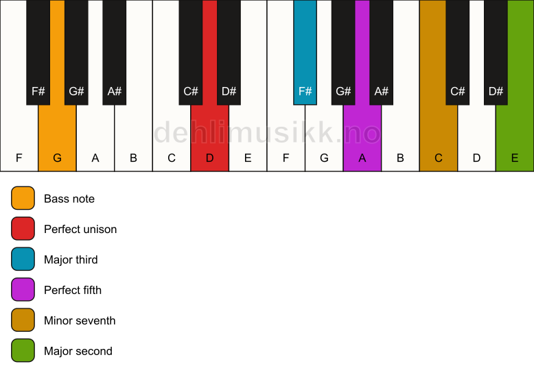 Piano keyboard showing the notes for a D 9/G chord