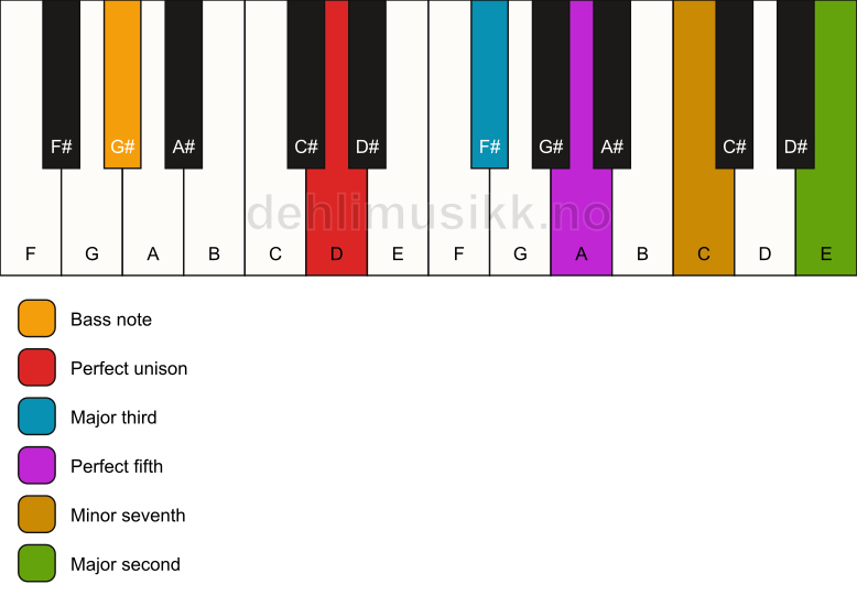Piano keyboard showing the notes for a D 9/G# chord