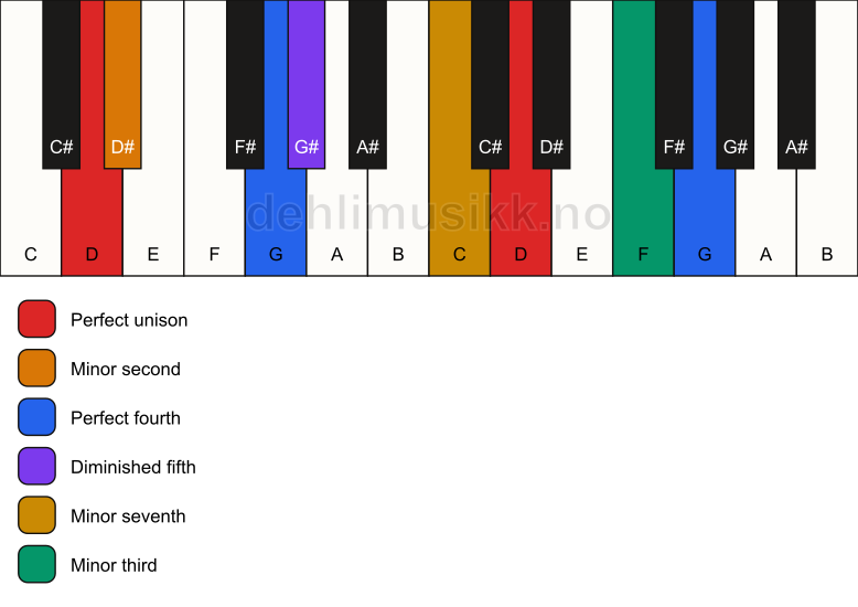 Piano keyboard showing the notes for a D Magic chord chord