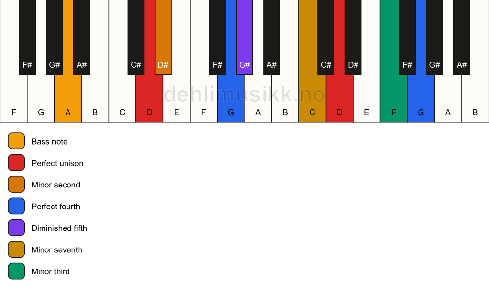 Piano keyboard showing the notes for a D Magic chord/A chord
