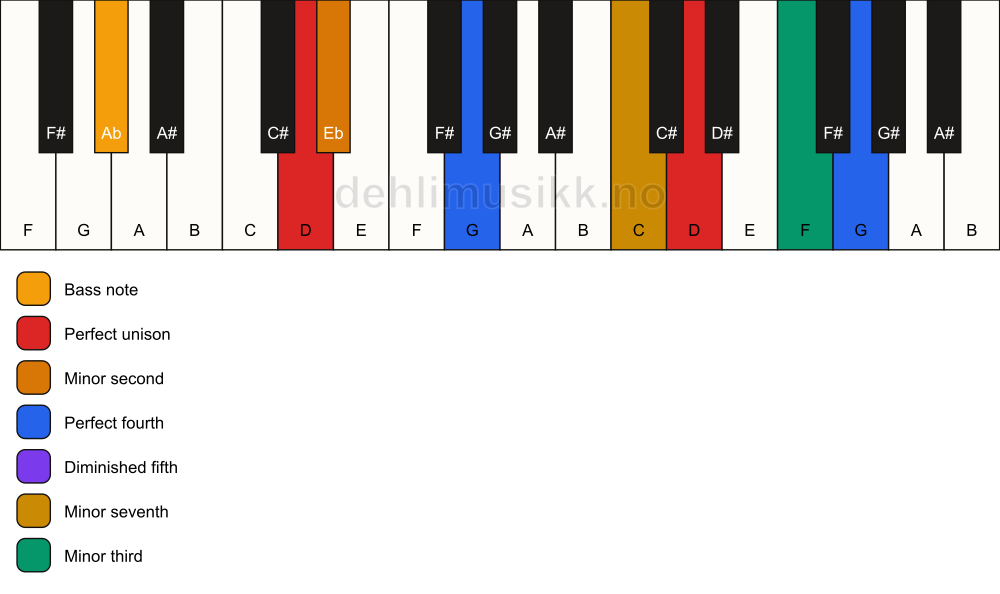 Piano keyboard showing the notes for a D Magic chord/Ab chord