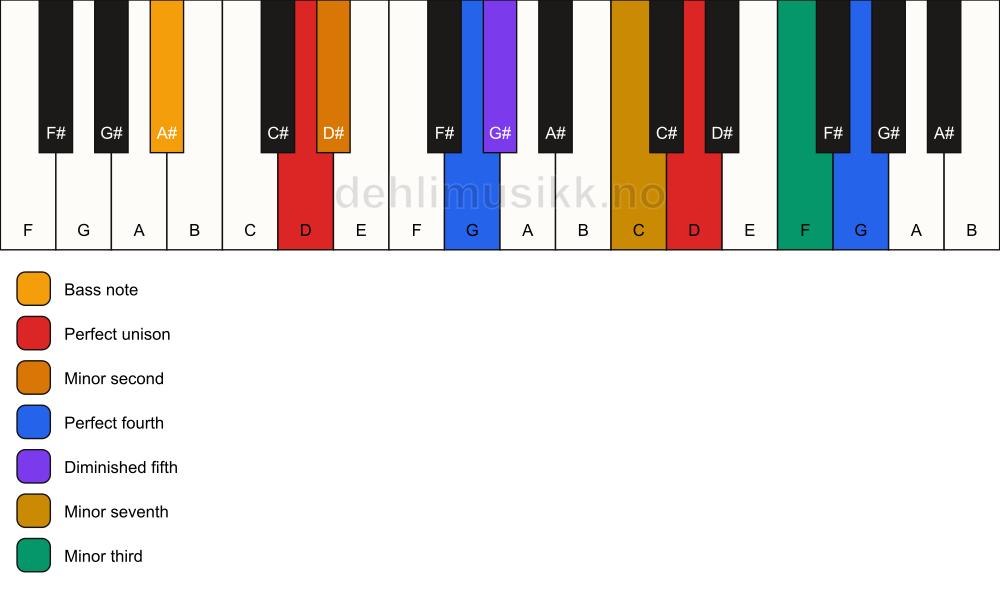 Piano keyboard showing the notes for a D Magic chord/A# chord