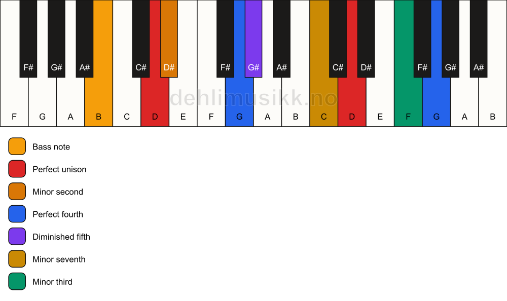 Piano keyboard showing the notes for a D Magic chord/B chord