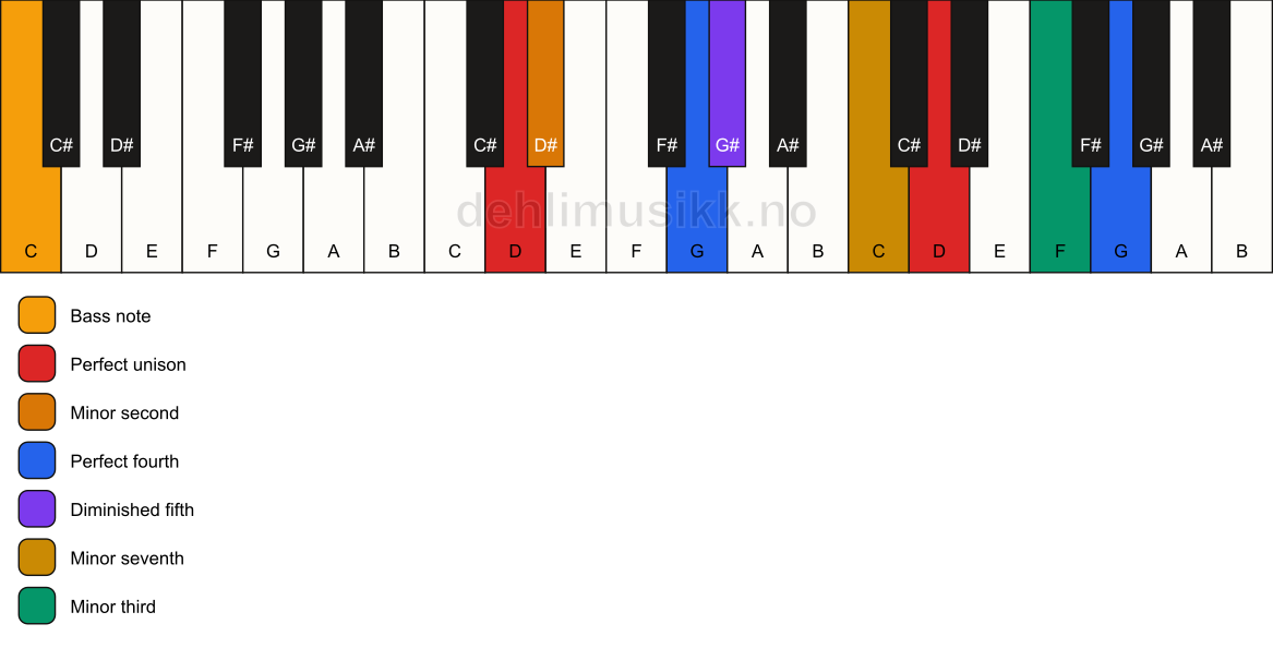 Piano keyboard showing the notes for a D Magic chord/C chord