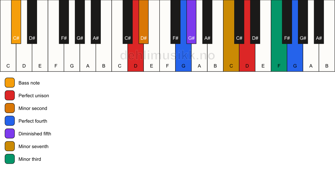 Piano keyboard showing the notes for a D Magic chord/C# chord