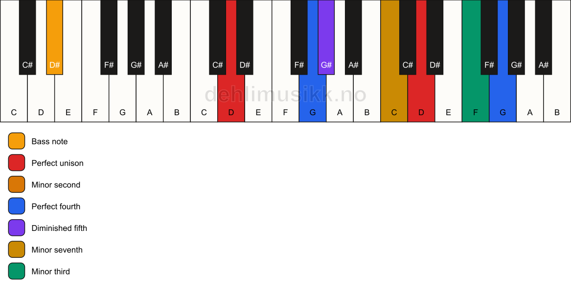 Piano keyboard showing the notes for a D Magic chord/D# chord