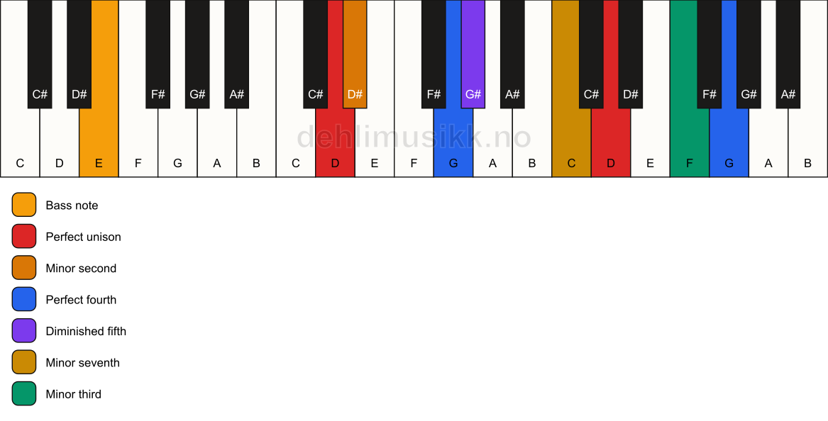 Piano keyboard showing the notes for a D Magic chord/E chord