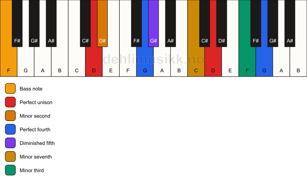 Piano keyboard showing the notes for a D Magic chord/F chord