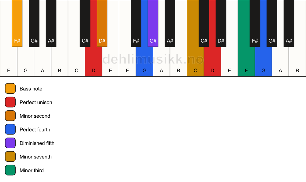 Piano keyboard showing the notes for a D Magic chord/F# chord