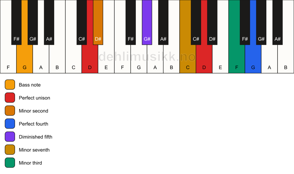 Piano keyboard showing the notes for a D Magic chord/G chord
