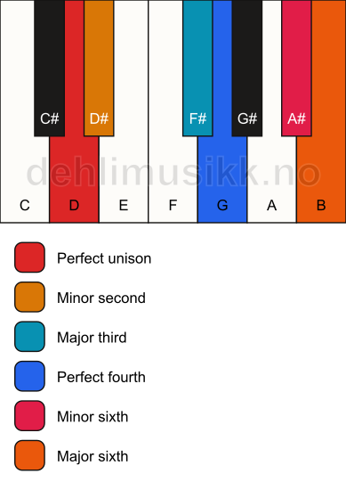 Piano keyboard showing the notes for a D undefined chord
