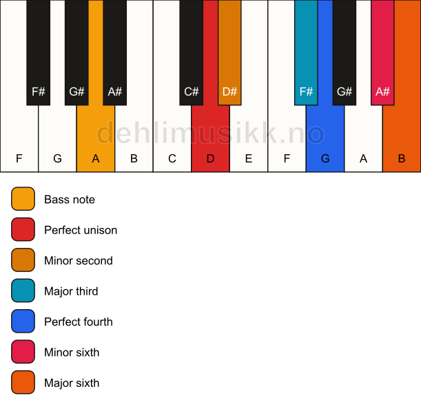 Piano keyboard showing the notes for a D undefined/A chord