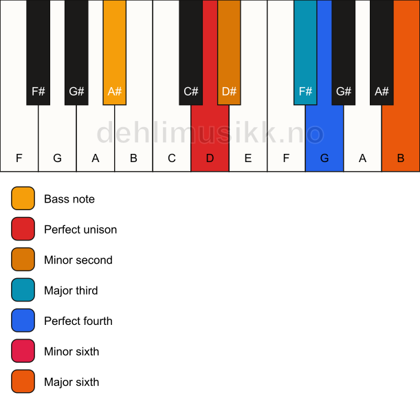 Piano keyboard showing the notes for a D undefined/A# chord