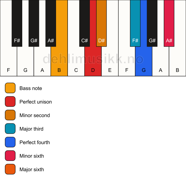 Piano keyboard showing the notes for a D undefined/B chord