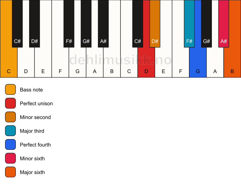 Piano keyboard showing the notes for a D undefined/C chord