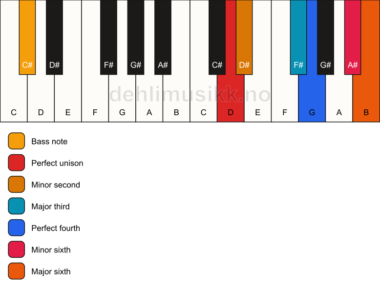 Piano keyboard showing the notes for a D undefined/C# chord