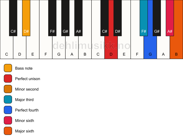 Piano keyboard showing the notes for a D undefined/D# chord