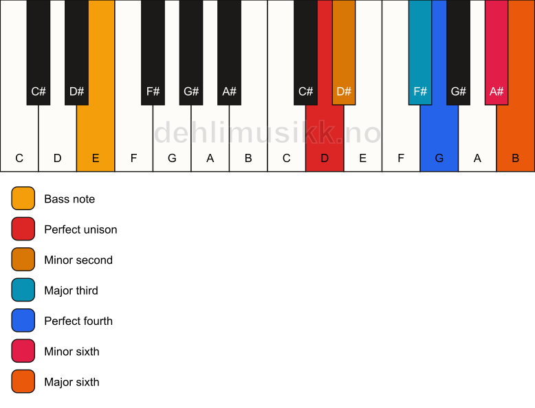 Piano keyboard showing the notes for a D undefined/E chord
